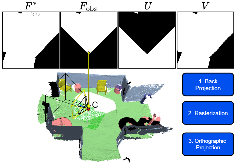 Virtual camera observation synthesis from a reconstructed indoor scene to aligned BEV maps