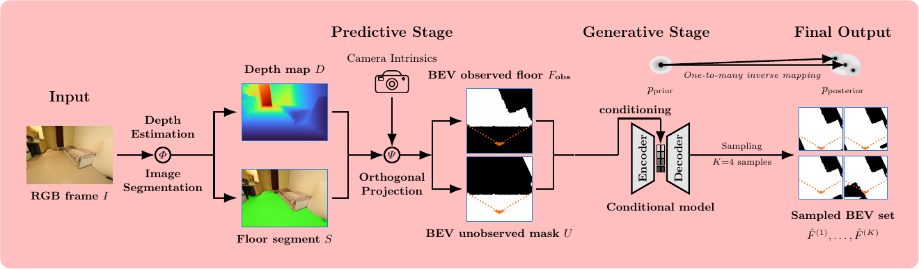 FlatLands pipeline from RGB input through depth and segmentation to BEV completion samples